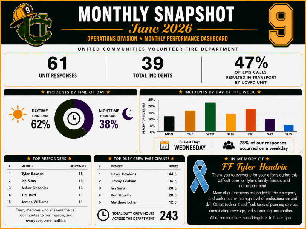 Monthly performance dashboard for a fire department: 61 unit responses, 30 incidents, 47% resulted in EMS transport. Graphs show incident trends, top responders, volunteers, and a tribute to Tyler Hendrix. Bold colors and iconography.