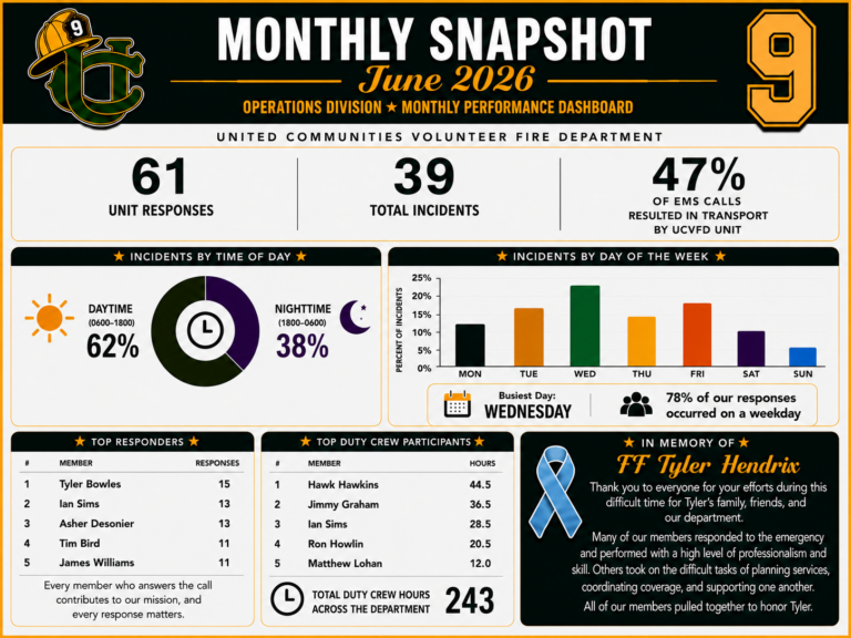 Monthly performance dashboard for a fire department: 61 unit responses, 30 incidents, 47% resulted in EMS transport. Graphs show incident trends, top responders, volunteers, and a tribute to Tyler Hendrix. Bold colors and iconography.
